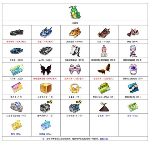 qq飞车道具开出什么[图2]