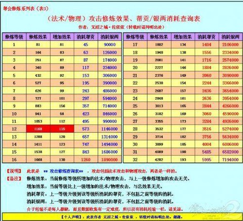 倩女幽魂修炼有什么用[图1]